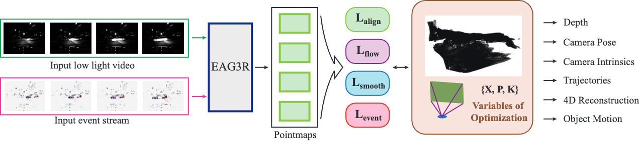 EAG3R Concept: Event vs RGB