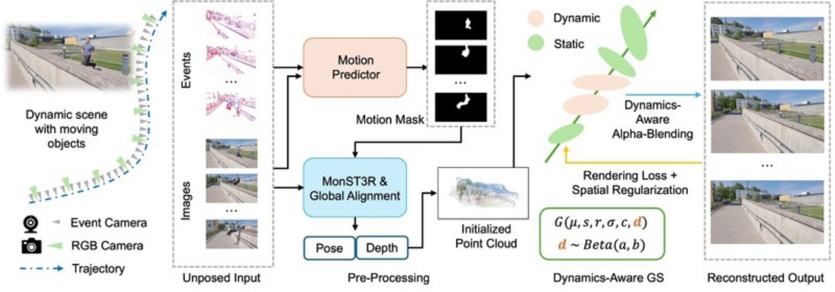 EVSplat method overview supplied by the author