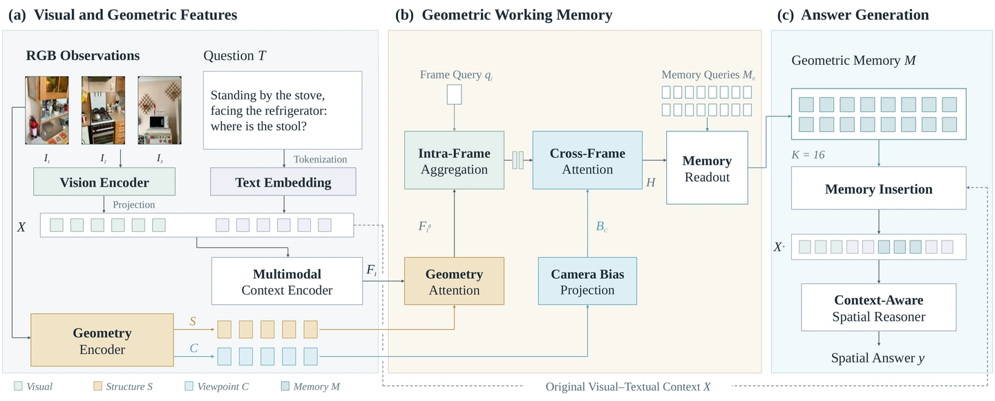 Original method diagram: visual and geometric features, geometric working memory, and answer generation.