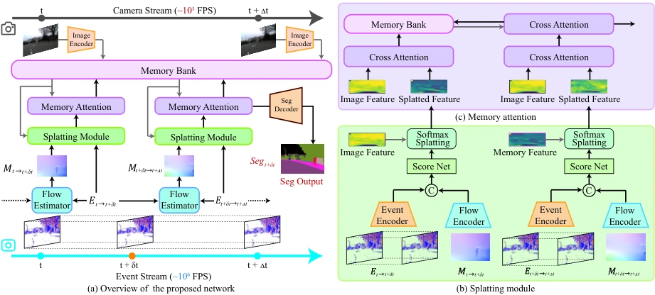 Uncertainty-guided splatting and temporal memory. Original Figure 2; future observations shown for supervision are not inference inputs.
