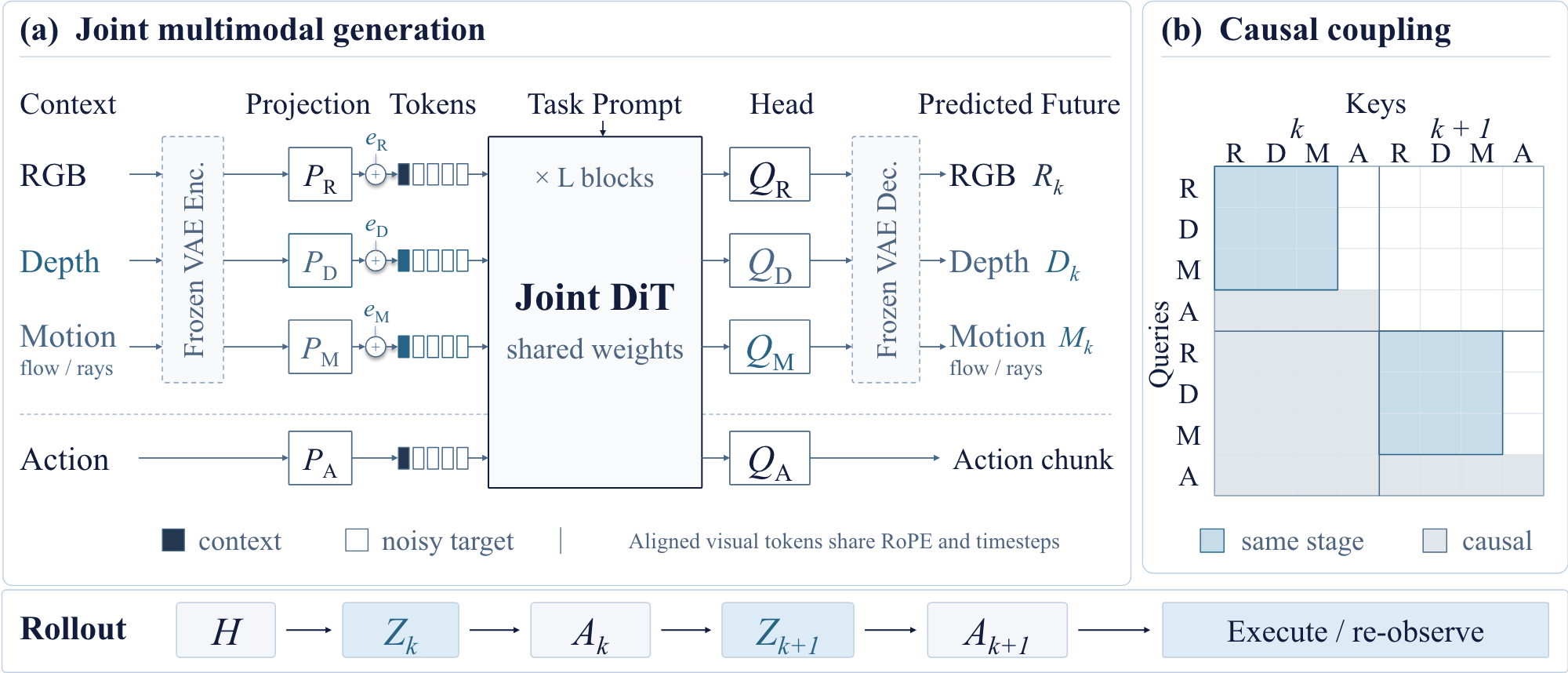 Autoregressive 4D world-action modeling: RGB, depth and motion context and a task prompt enter a shared joint DiT that predicts the future RGB, depth, motion and action chunk; a causal attention mask lets the action stage see the same-stage 4D prediction.